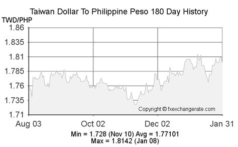 Convert from Taiwanese Dollar (TWD) to Philippine Peso (PHP).